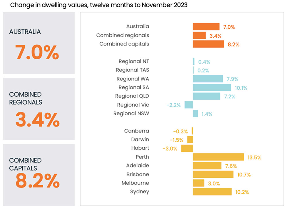 Change in dwelling values, twelve months to November 2023